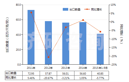 2011-2015年9月中國其他紡織材料制鞋面的鞋靴(HS64052000)出口量及增速統(tǒng)計